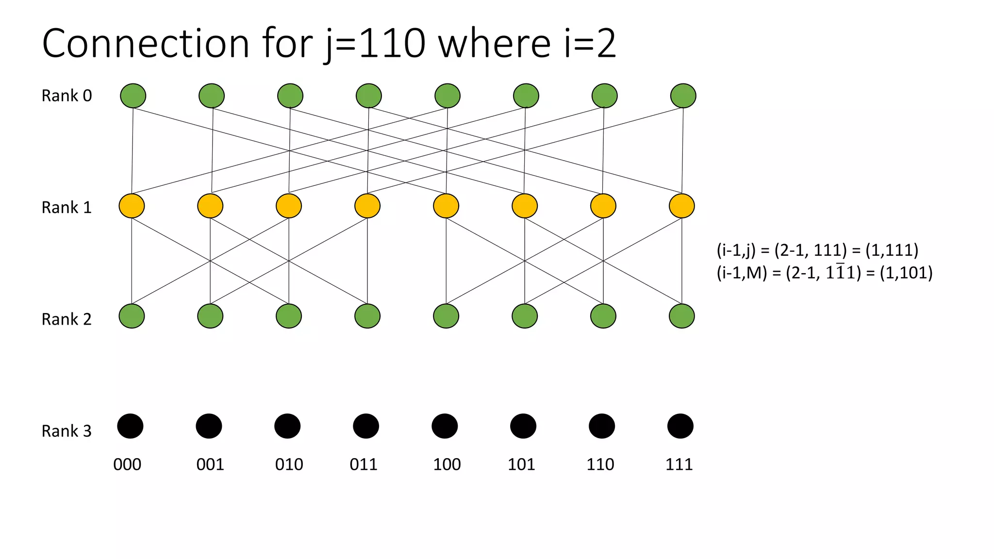 Connection for j=110 where i=2
Rank 0
Rank 1
Rank 2
Rank 3
000 001 010 011 100 101 110 111
(i-1,j) = (2-1, 111) = (1,111)
(i-1,M) = (2-1, 111) = (1,101)
 
