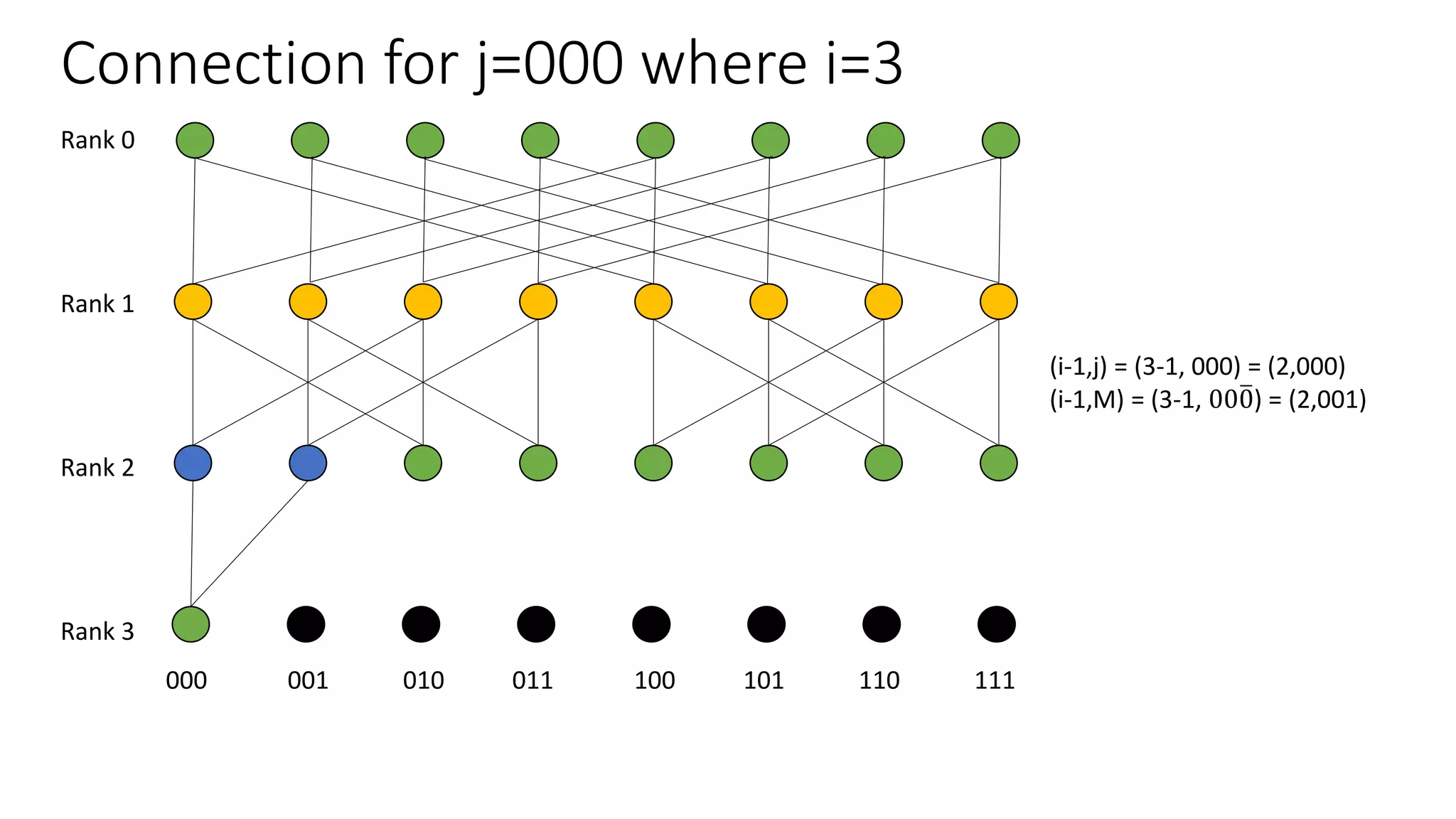 Connection for j=000 where i=3
Rank 0
Rank 1
Rank 2
Rank 3
000 001 010 011 100 101 110 111
(i-1,j) = (3-1, 000) = (2,000)
(i-1,M) = (3-1, 000) = (2,001)
 