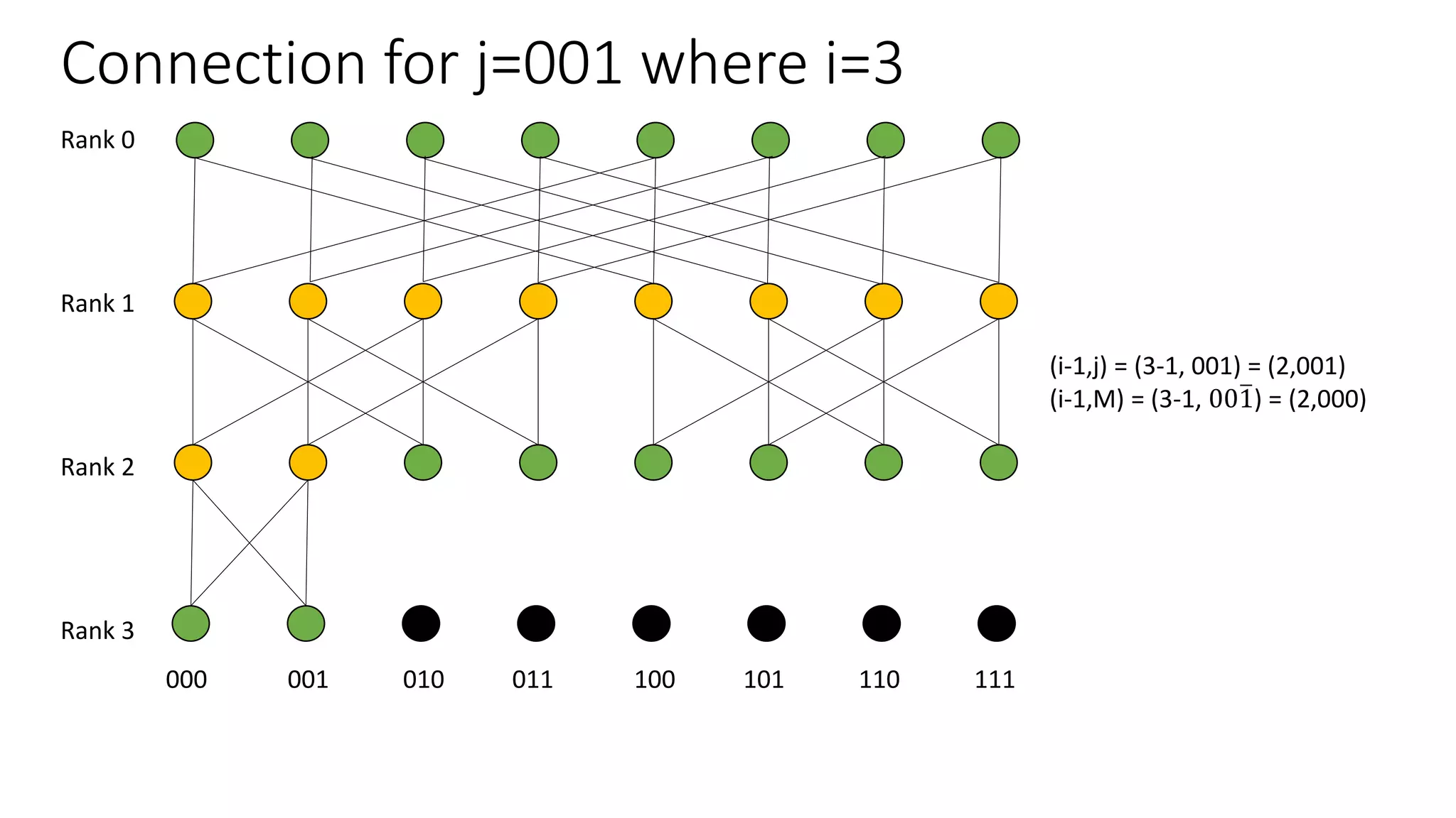 Connection for j=001 where i=3
Rank 0
Rank 1
Rank 2
Rank 3
000 001 010 011 100 101 110 111
(i-1,j) = (3-1, 001) = (2,001)
(i-1,M) = (3-1, 001) = (2,000)
 