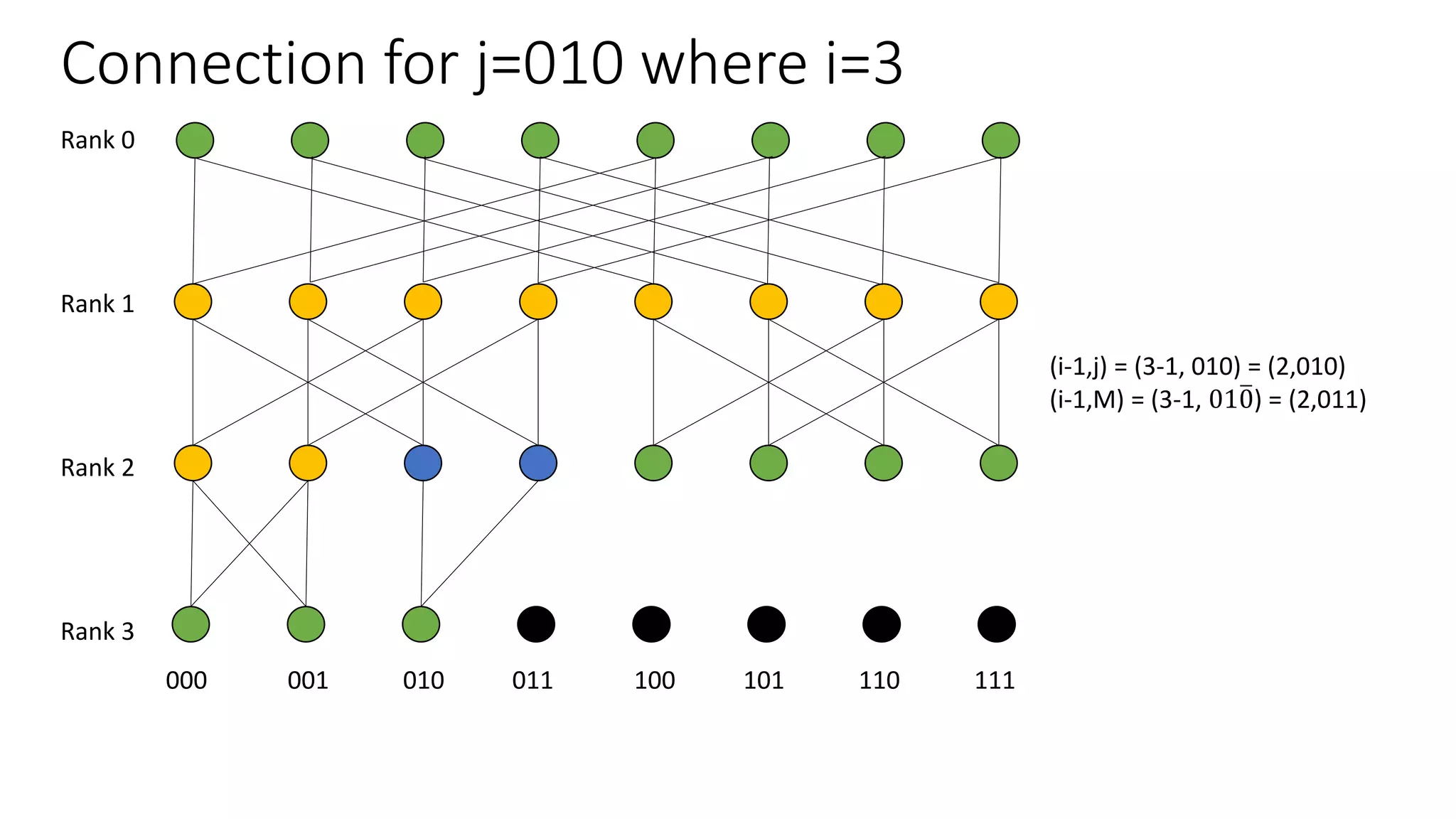 Connection for j=010 where i=3
Rank 0
Rank 1
Rank 2
Rank 3
000 001 010 011 100 101 110 111
(i-1,j) = (3-1, 010) = (2,010)
(i-1,M) = (3-1, 010) = (2,011)
 