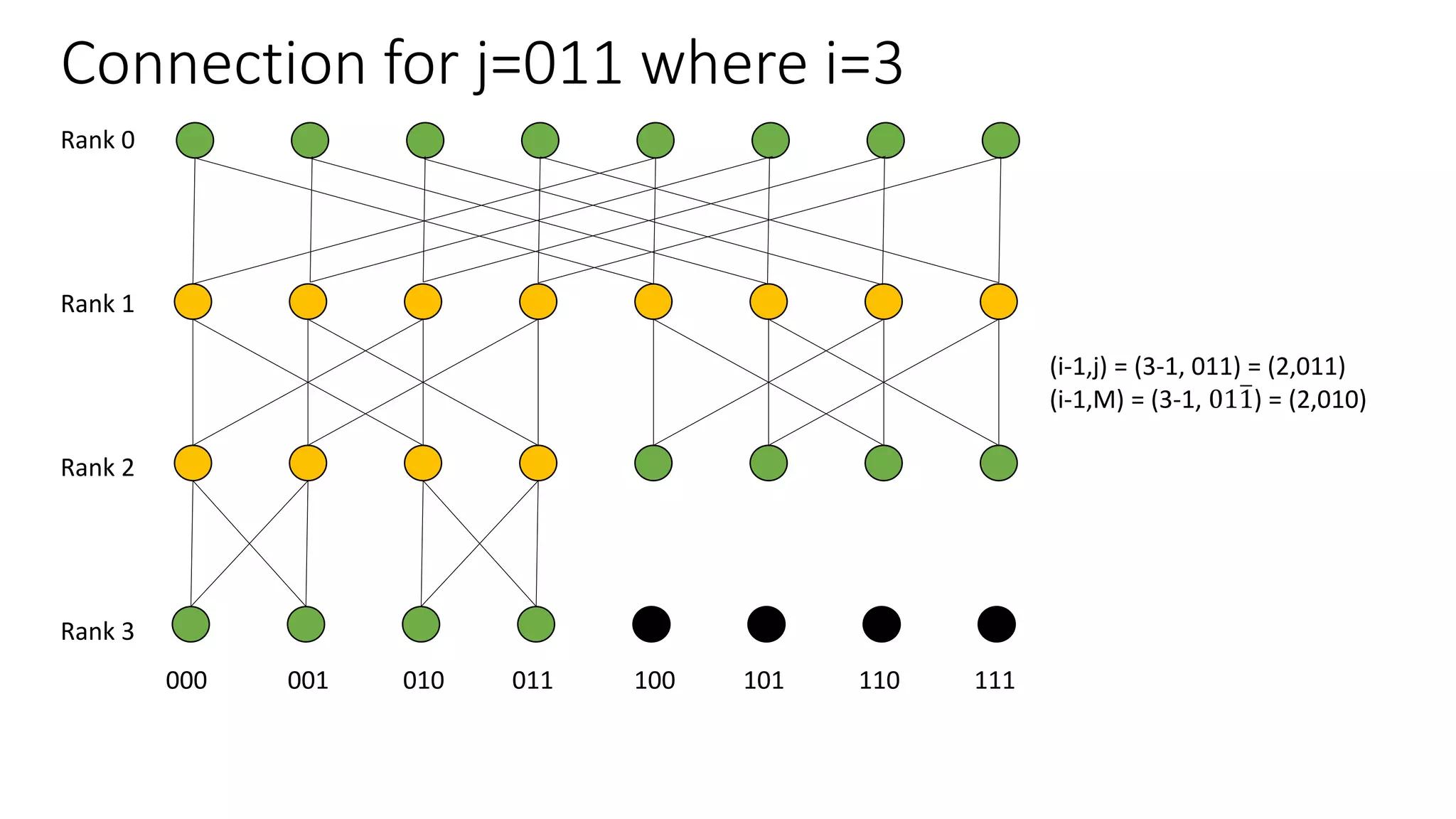 Connection for j=011 where i=3
Rank 0
Rank 1
Rank 2
Rank 3
000 001 010 011 100 101 110 111
(i-1,j) = (3-1, 011) = (2,011)
(i-1,M) = (3-1, 011) = (2,010)
 