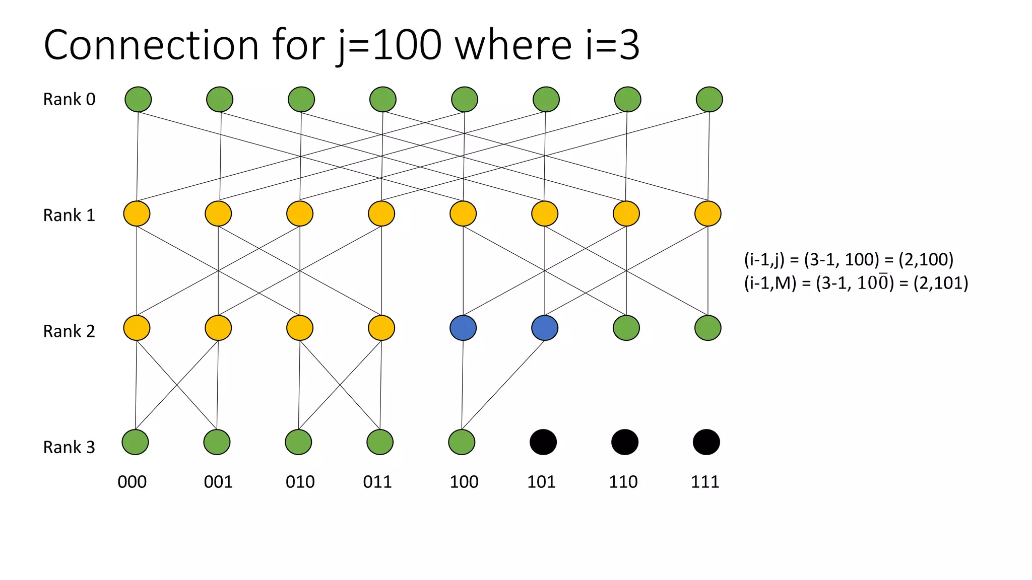 Connection for j=100 where i=3
Rank 0
Rank 1
Rank 2
Rank 3
000 001 010 011 100 101 110 111
(i-1,j) = (3-1, 100) = (2,100)
(i-1,M) = (3-1, 100) = (2,101)
 