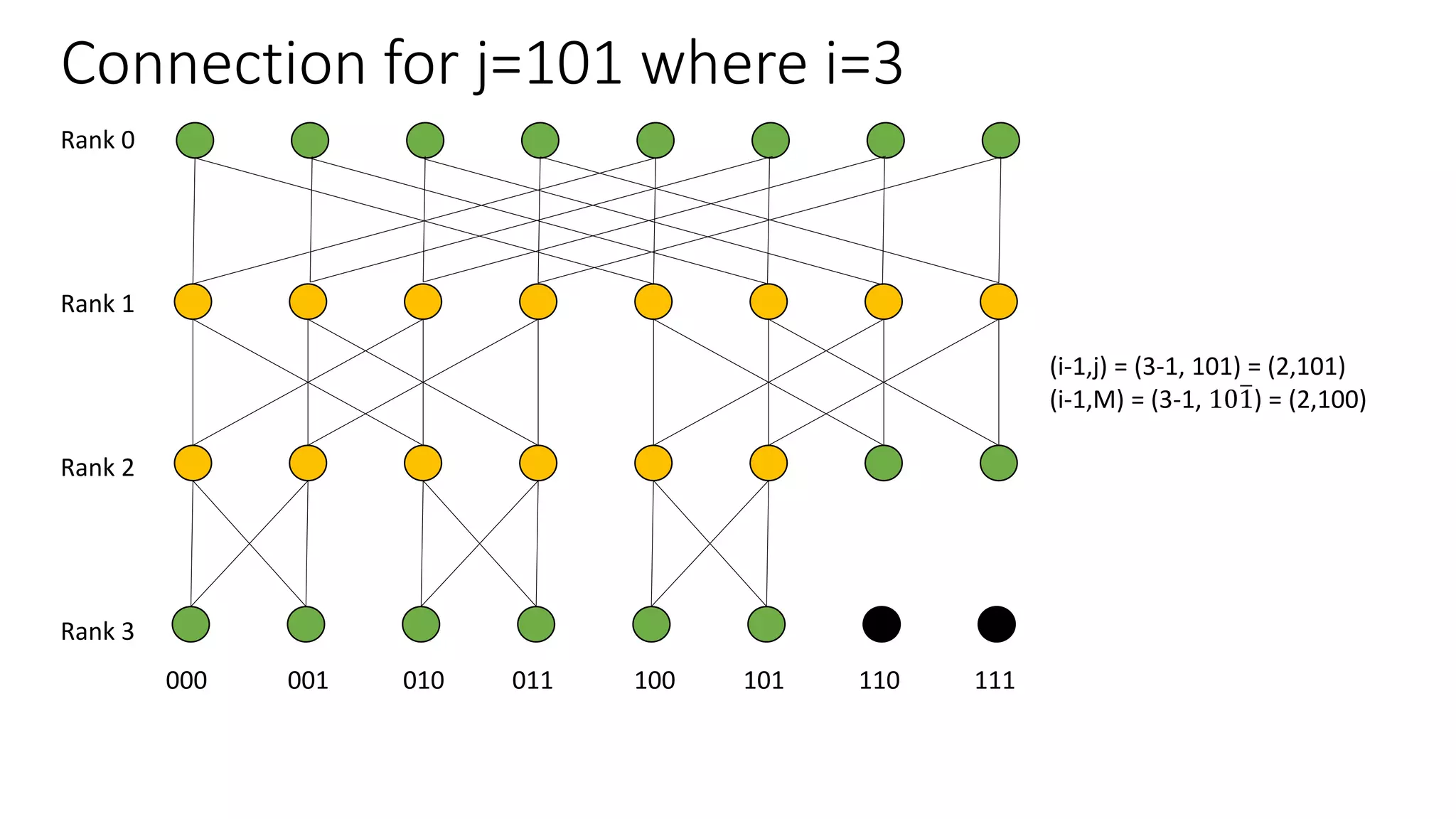 Connection for j=101 where i=3
Rank 0
Rank 1
Rank 2
Rank 3
000 001 010 011 100 101 110 111
(i-1,j) = (3-1, 101) = (2,101)
(i-1,M) = (3-1, 101) = (2,100)
 