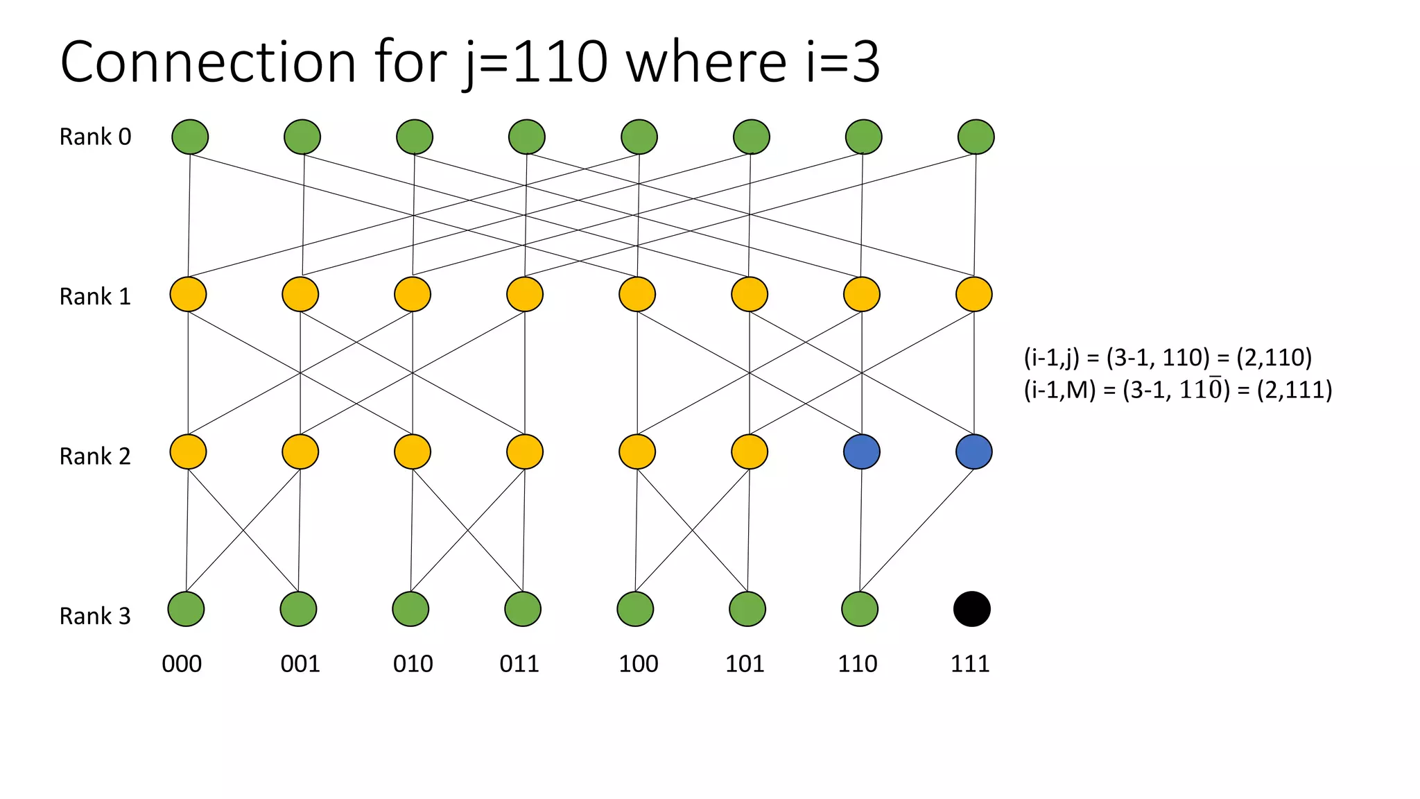 Connection for j=110 where i=3
Rank 0
Rank 1
Rank 2
Rank 3
000 001 010 011 100 101 110 111
(i-1,j) = (3-1, 110) = (2,110)
(i-1,M) = (3-1, 110) = (2,111)
 