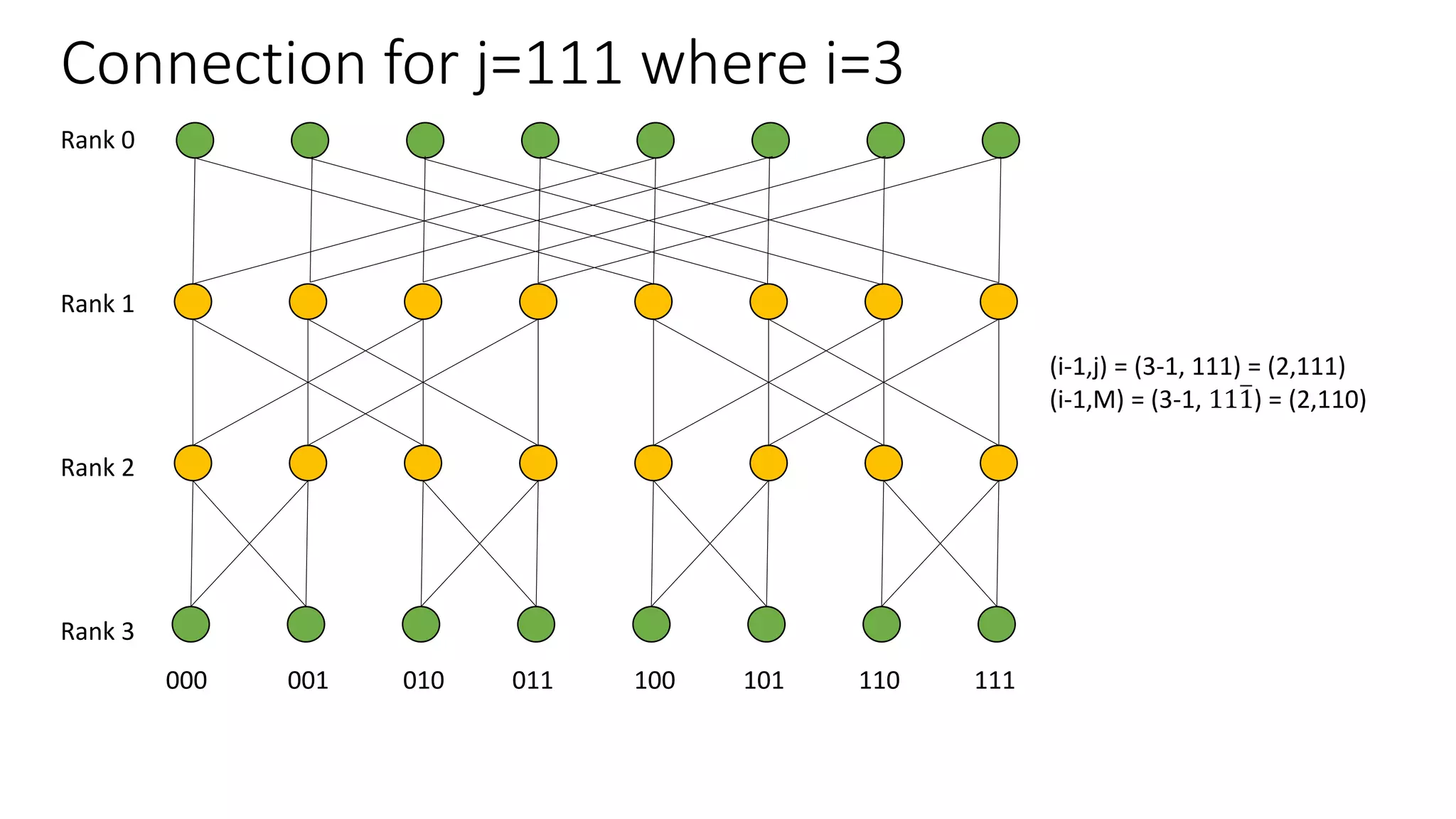 Connection for j=111 where i=3
Rank 0
Rank 1
Rank 2
Rank 3
000 001 010 011 100 101 110 111
(i-1,j) = (3-1, 111) = (2,111)
(i-1,M) = (3-1, 111) = (2,110)
 
