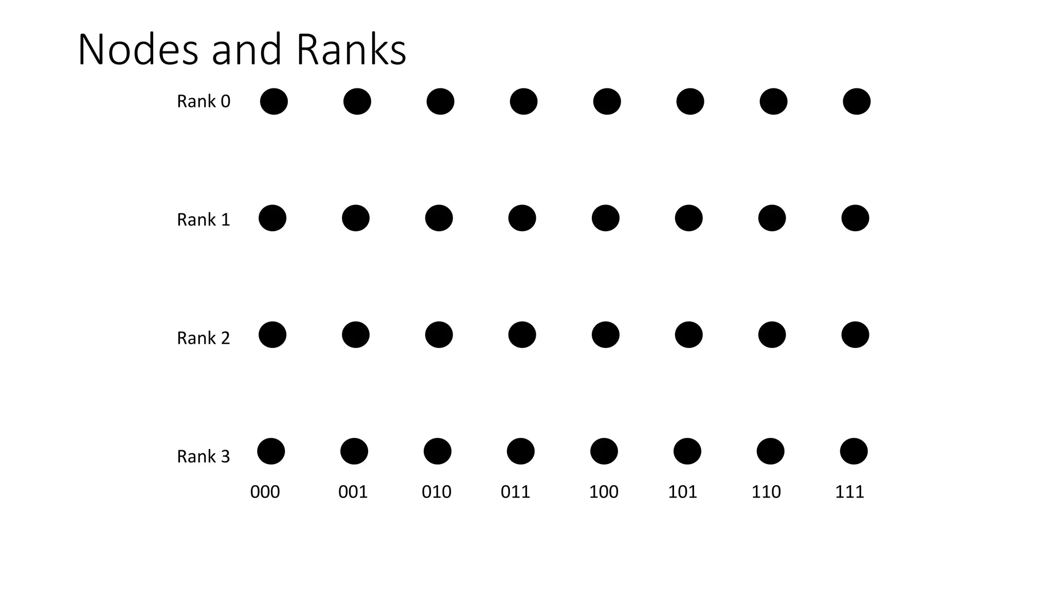 Nodes and Ranks
Rank 0
Rank 1
Rank 2
Rank 3
000 001 010 011 100 101 110 111
 