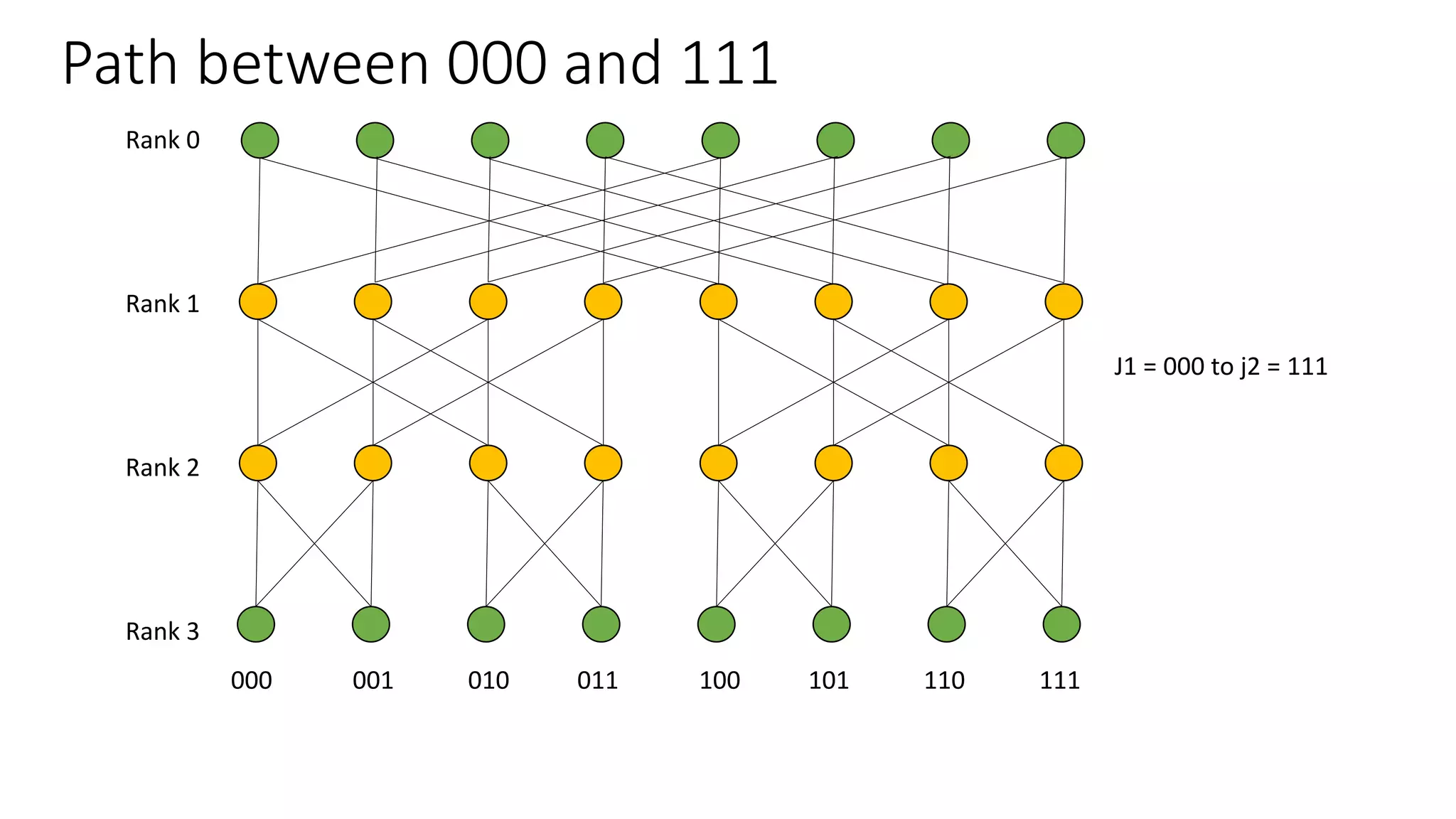 Path between 000 and 111
Rank 0
Rank 1
Rank 2
Rank 3
000 001 010 011 100 101 110 111
J1 = 000 to j2 = 111
 