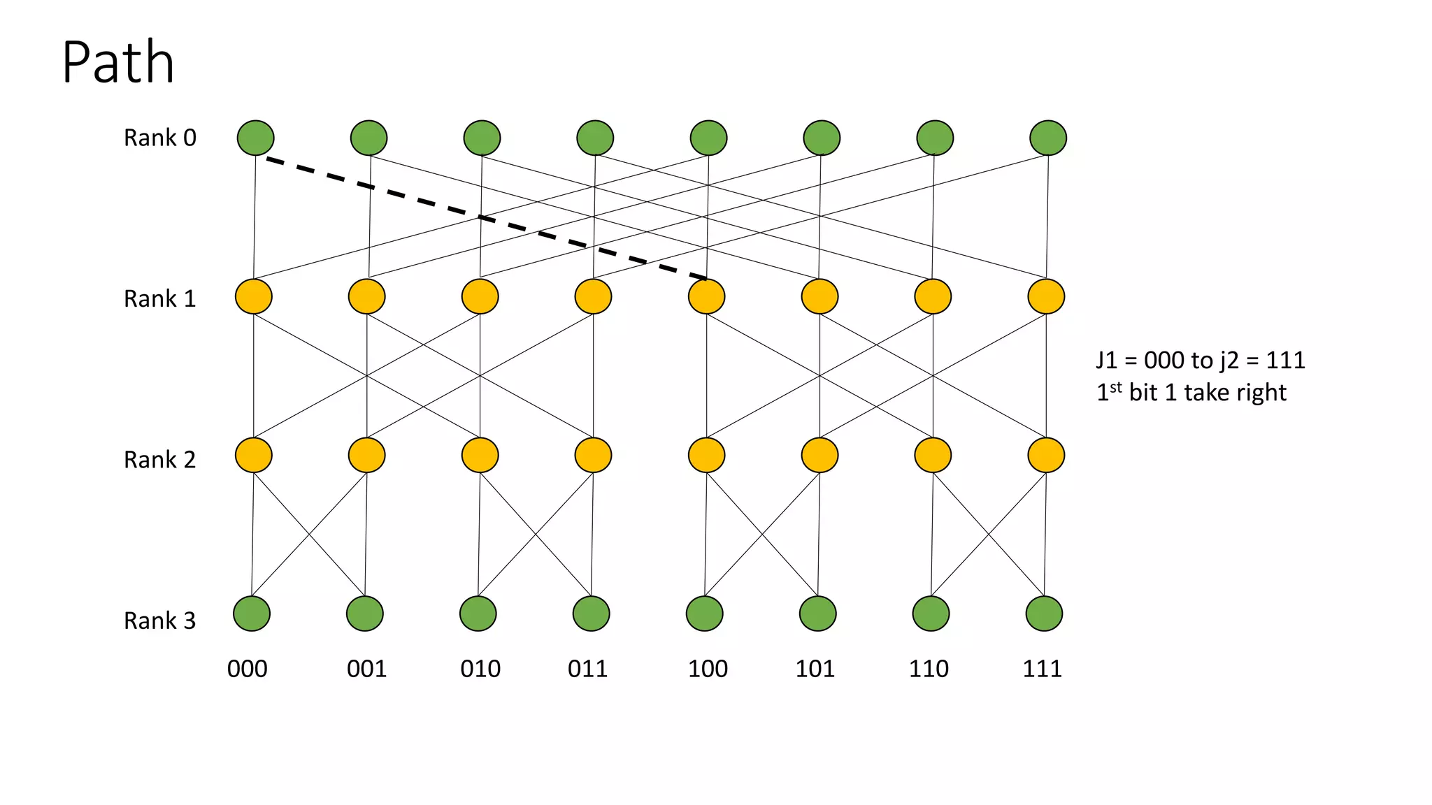 Path
Rank 0
Rank 1
Rank 2
Rank 3
000 001 010 011 100 101 110 111
J1 = 000 to j2 = 111
1st bit 1 take right
 