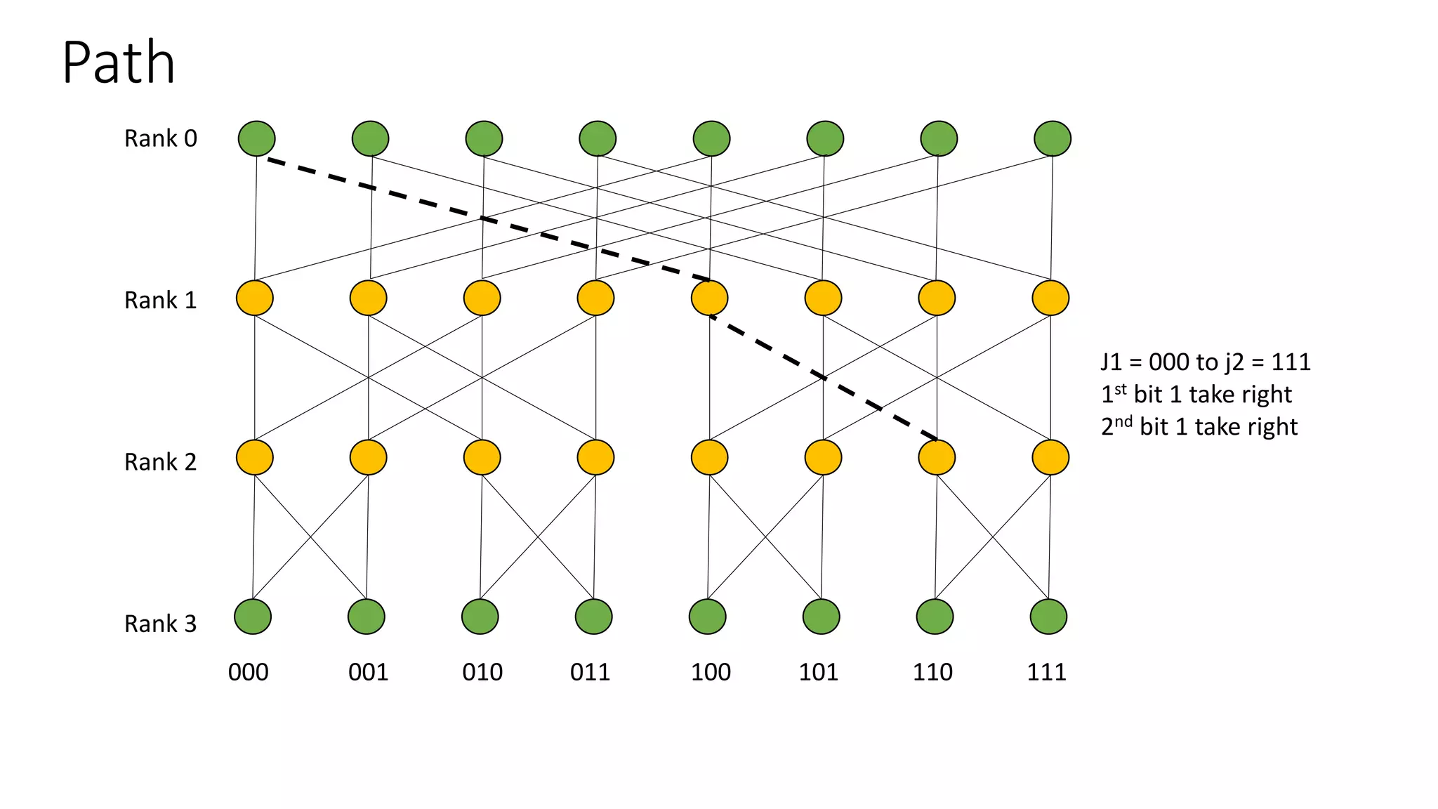 Path
Rank 0
Rank 1
Rank 2
Rank 3
000 001 010 011 100 101 110 111
J1 = 000 to j2 = 111
1st bit 1 take right
2nd bit 1 take right
 