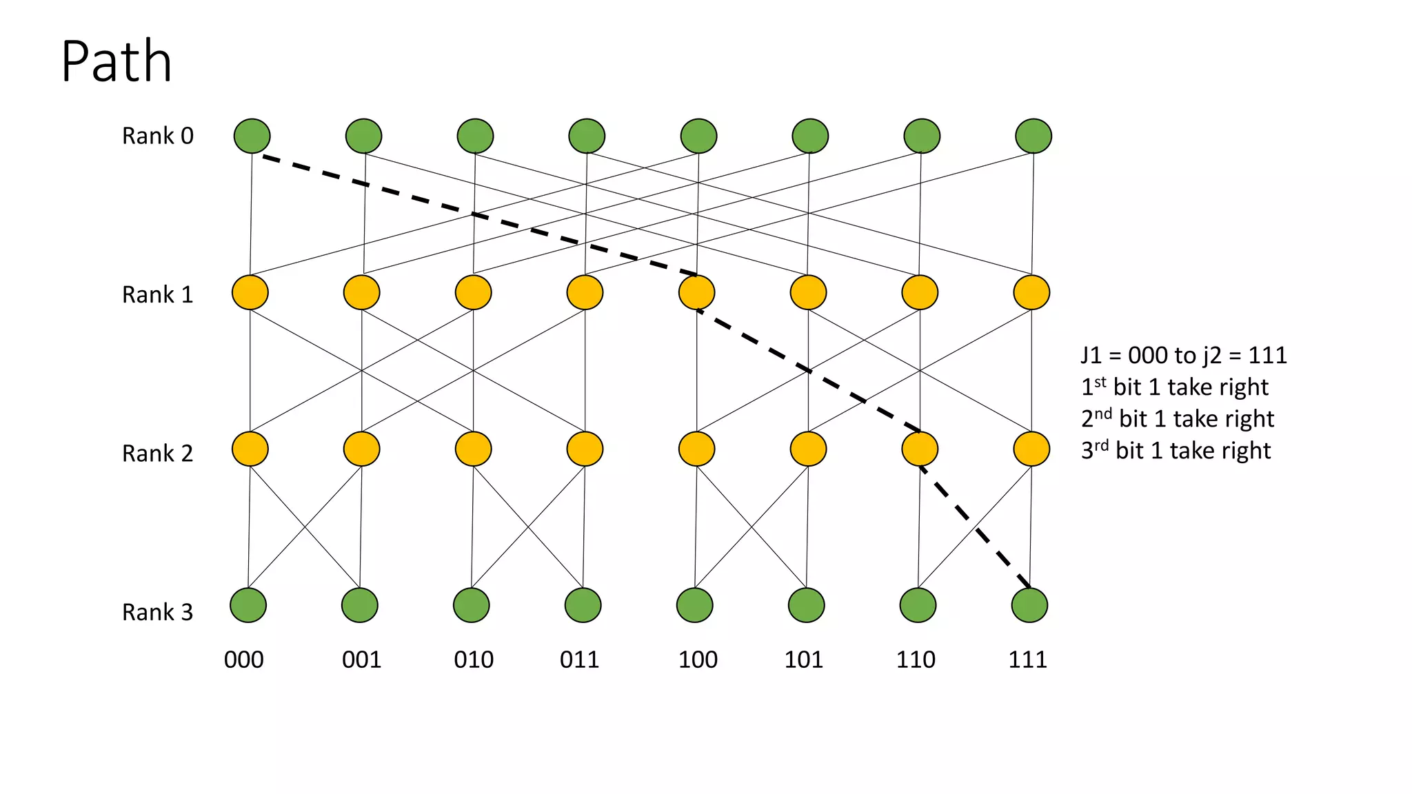 Path
Rank 0
Rank 1
Rank 2
Rank 3
000 001 010 011 100 101 110 111
J1 = 000 to j2 = 111
1st bit 1 take right
2nd bit 1 take right
3rd bit 1 take right
 