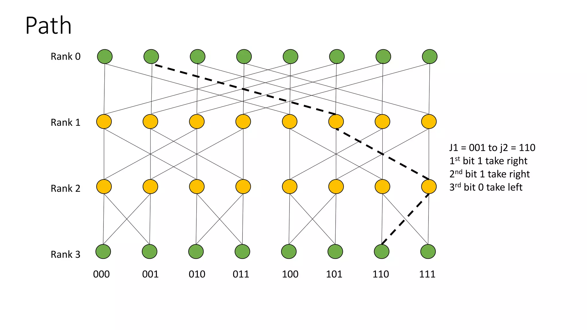 Path
Rank 0
Rank 1
Rank 2
Rank 3
000 001 010 011 100 101 110 111
J1 = 001 to j2 = 110
1st bit 1 take right
2nd bit 1 take right
3rd bit 0 take left
 