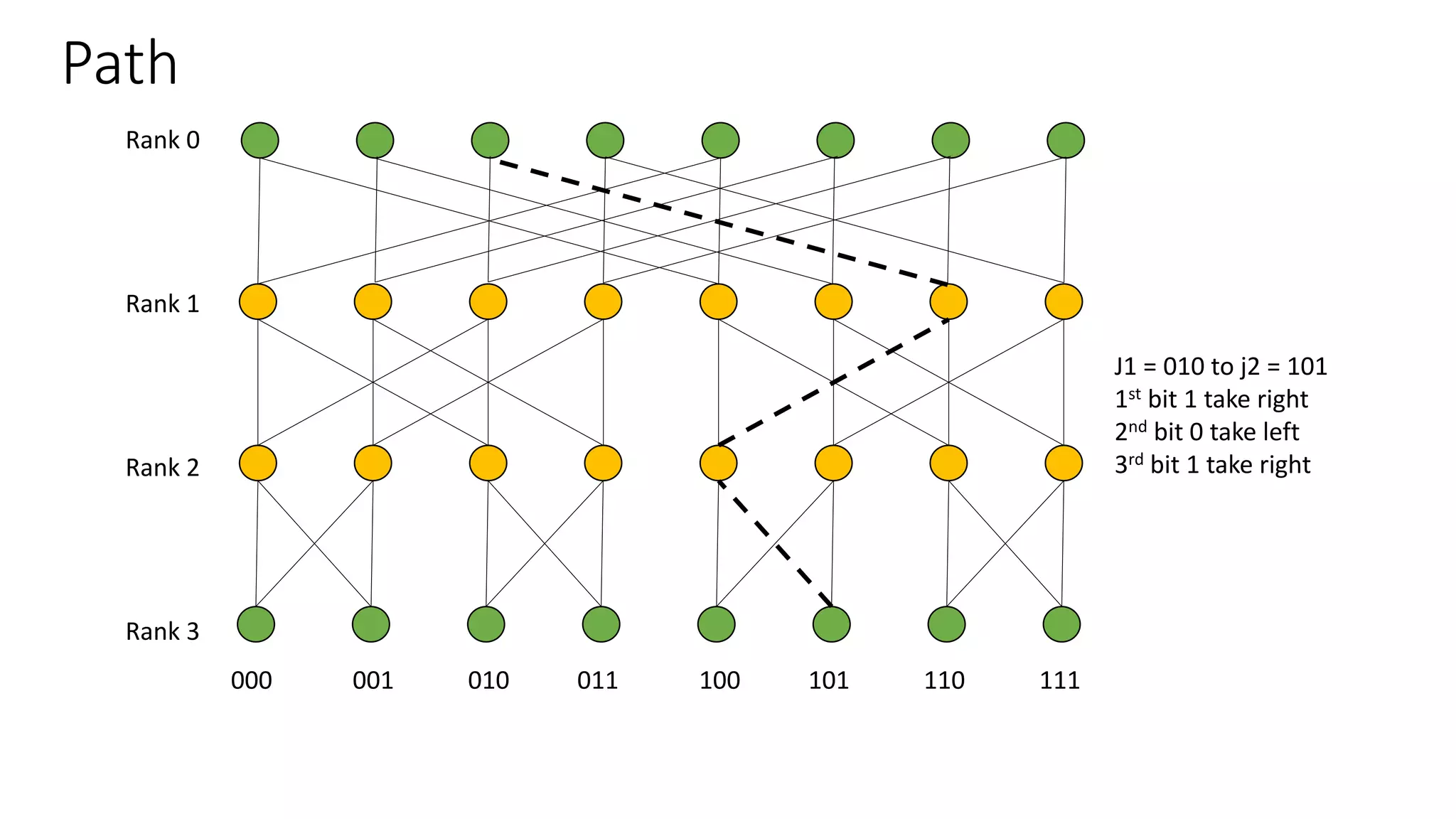 Path
Rank 0
Rank 1
Rank 2
Rank 3
000 001 010 011 100 101 110 111
J1 = 010 to j2 = 101
1st bit 1 take right
2nd bit 0 take left
3rd bit 1 take right
 