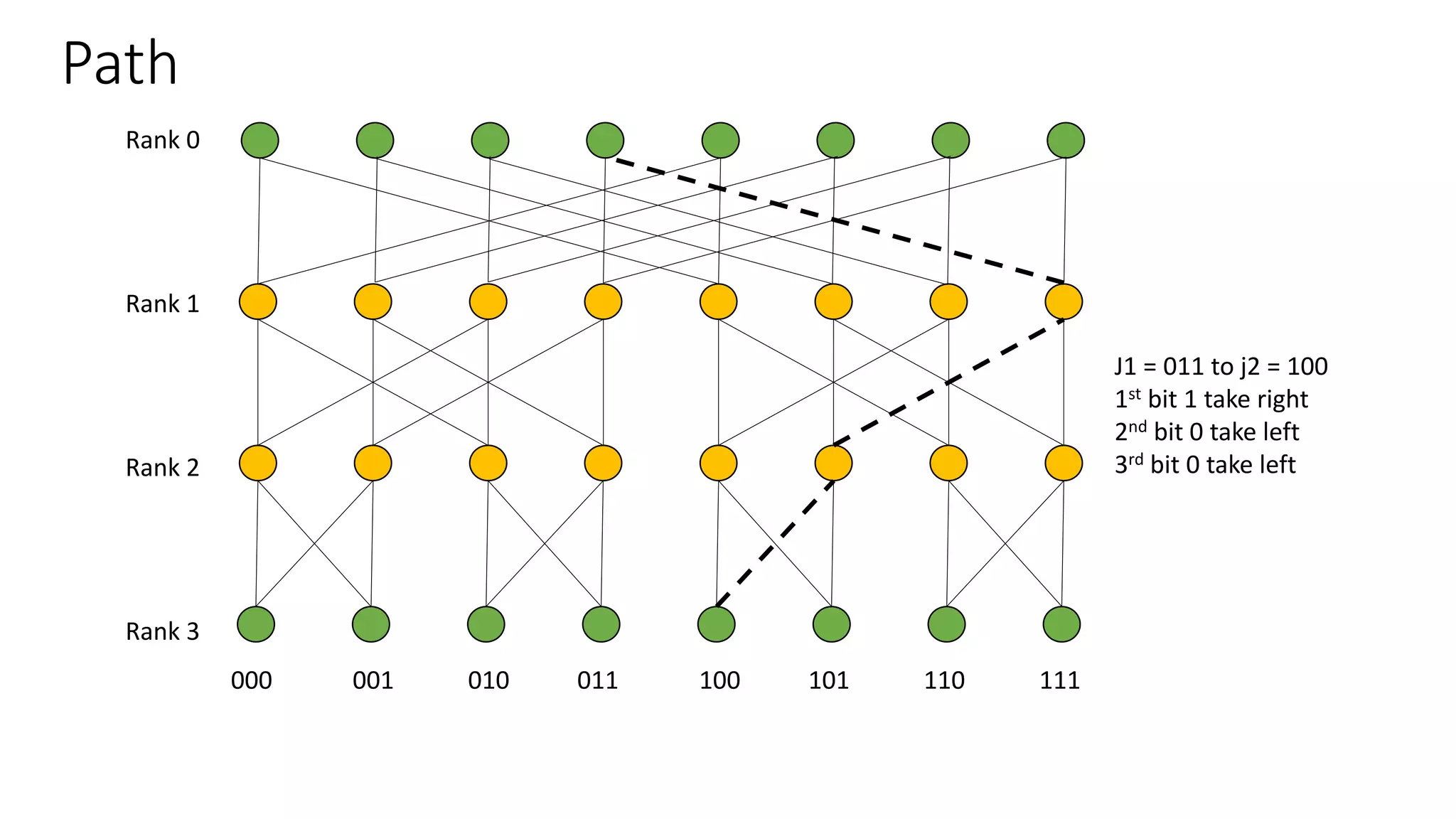 Path
Rank 0
Rank 1
Rank 2
Rank 3
000 001 010 011 100 101 110 111
J1 = 011 to j2 = 100
1st bit 1 take right
2nd bit 0 take left
3rd bit 0 take left
 