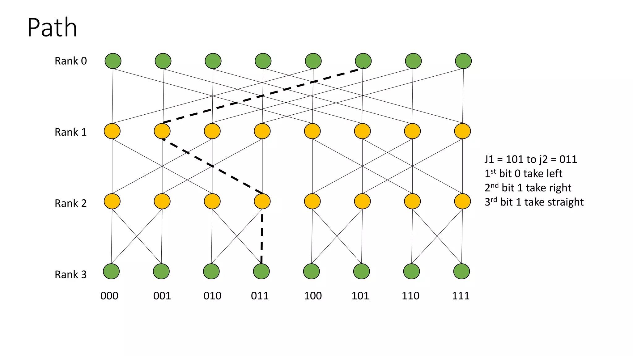 Path
Rank 0
Rank 1
Rank 2
Rank 3
000 001 010 011 100 101 110 111
J1 = 101 to j2 = 011
1st bit 0 take left
2nd bit 1 take right
3rd bit 1 take straight
 