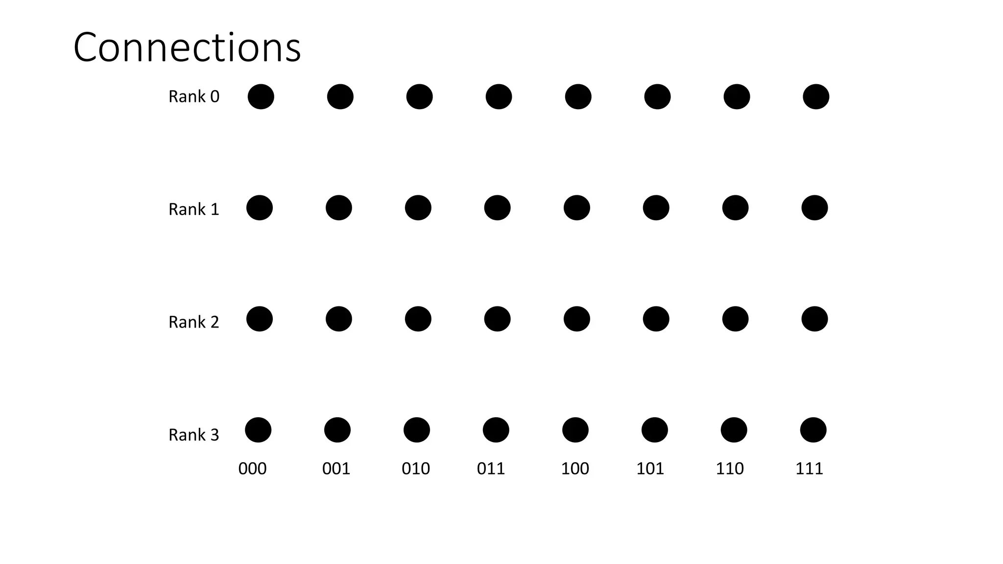 Connections
Rank 0
Rank 1
Rank 2
Rank 3
000 001 010 011 100 101 110 111
 
