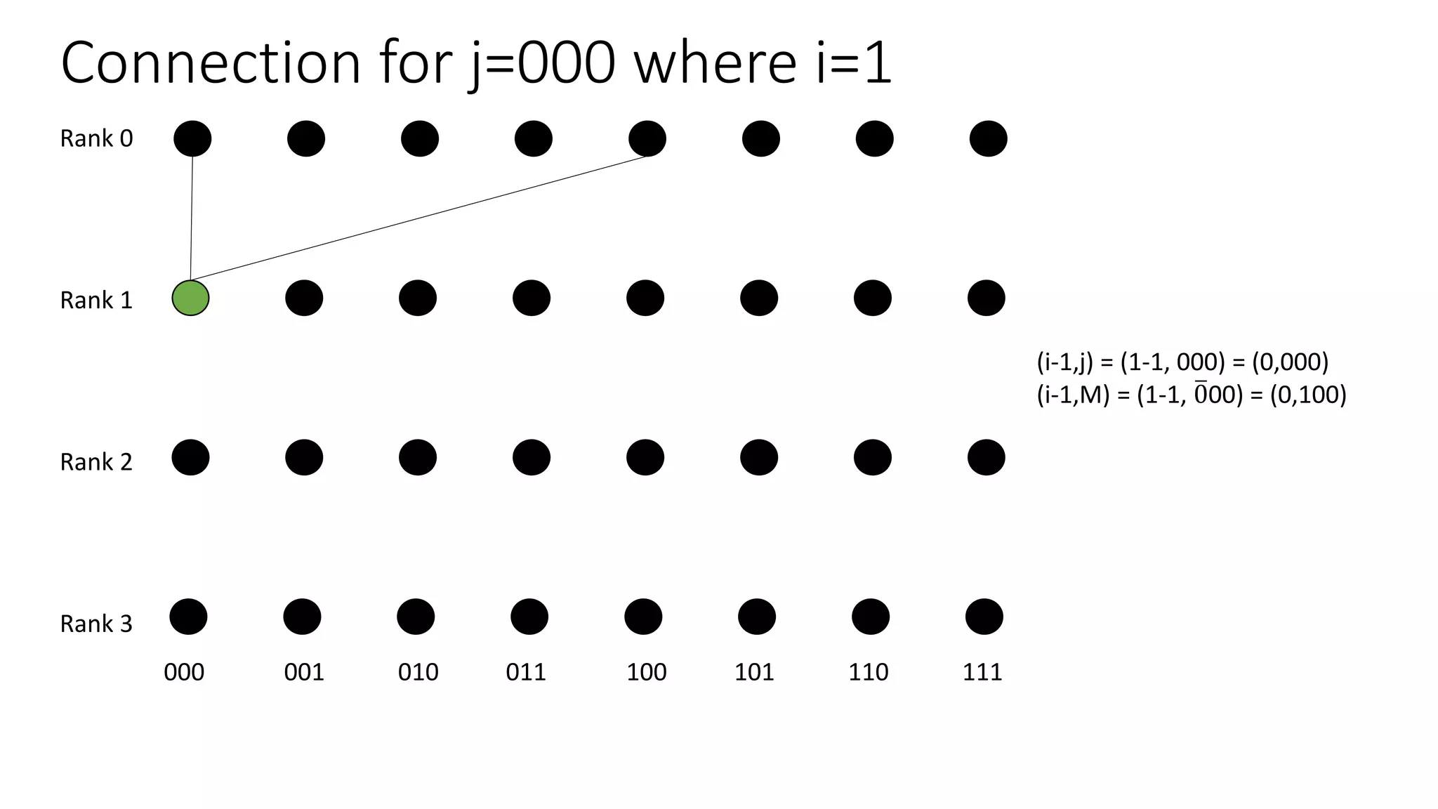 Connection for j=000 where i=1
Rank 0
Rank 1
Rank 2
Rank 3
000 001 010 011 100 101 110 111
(i-1,j) = (1-1, 000) = (0,000)
(i-1,M) = (1-1, 000) = (0,100)
 