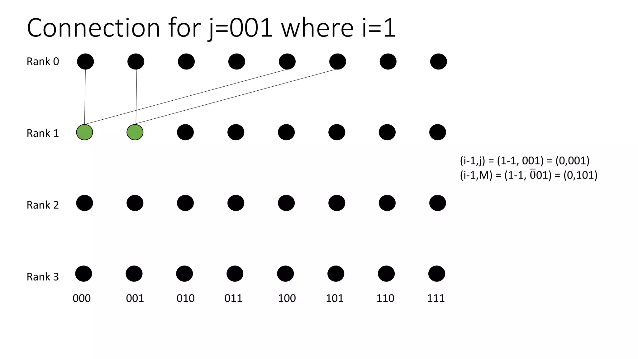 Connection for j=001 where i=1
Rank 0
Rank 1
Rank 2
Rank 3
000 001 010 011 100 101 110 111
(i-1,j) = (1-1, 001) = (0,001)
(i-1,M) = (1-1, 001) = (0,101)
 