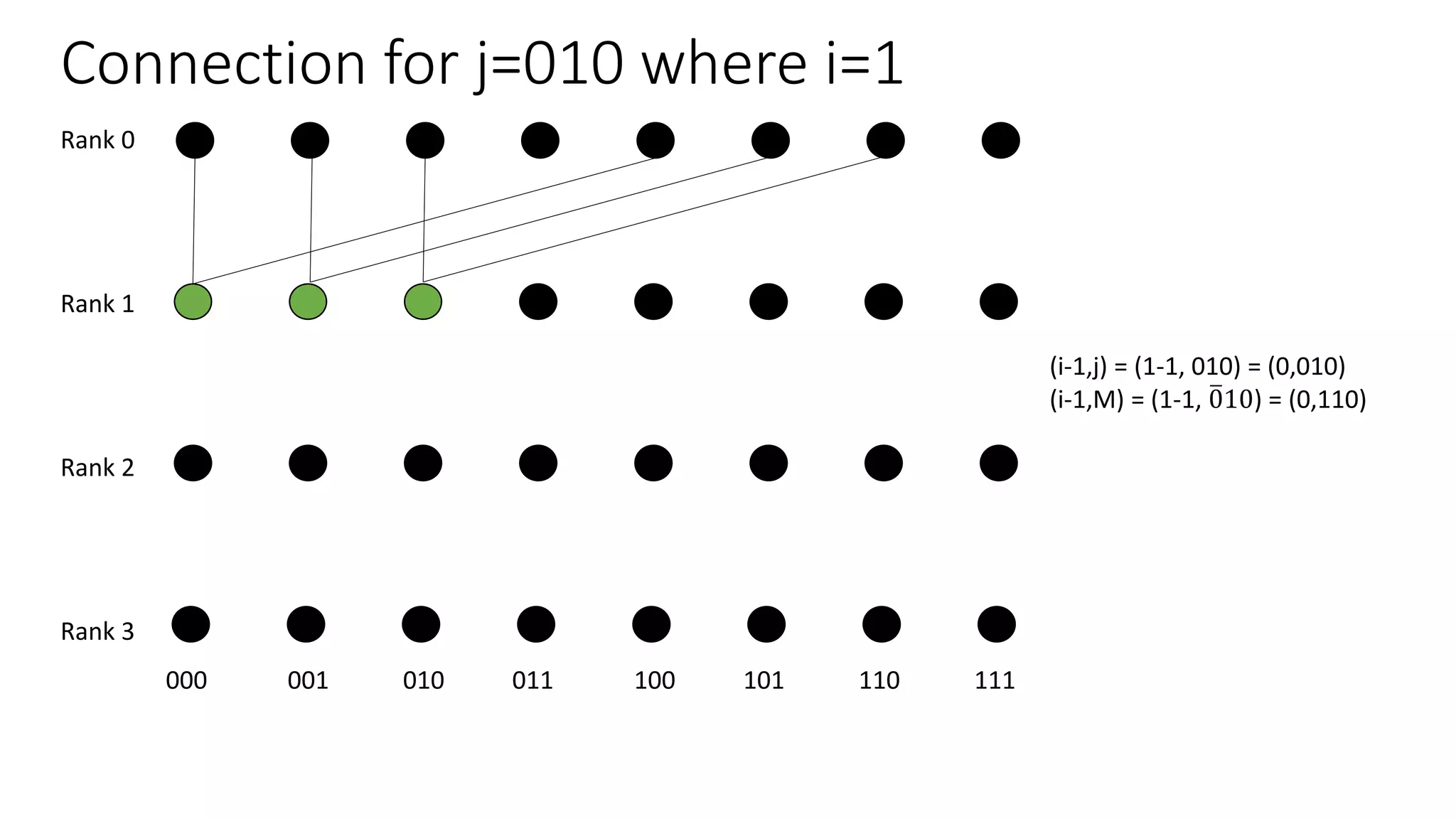 Connection for j=010 where i=1
Rank 0
Rank 1
Rank 2
Rank 3
000 001 010 011 100 101 110 111
(i-1,j) = (1-1, 010) = (0,010)
(i-1,M) = (1-1, 010) = (0,110)
 