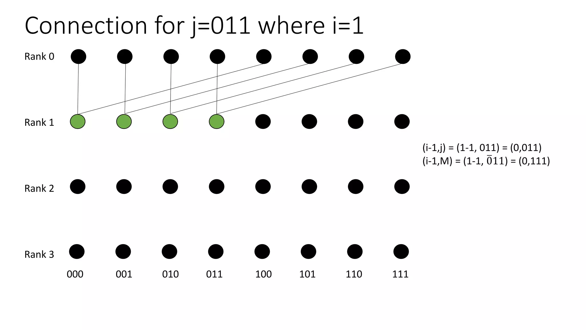Connection for j=011 where i=1
Rank 0
Rank 1
Rank 2
Rank 3
000 001 010 011 100 101 110 111
(i-1,j) = (1-1, 011) = (0,011)
(i-1,M) = (1-1, 011) = (0,111)
 