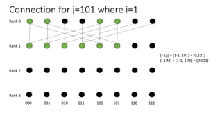 Connection for j=101 where i=1
Rank 0
Rank 1
Rank 2
Rank 3
000 001 010 011 100 101 110 111
(i-1,j) = (1-1, 101) = (0,101)
(i-1,M) = (1-1, 101) = (0,001)
 