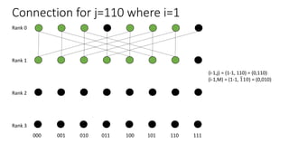 Connection for j=110 where i=1
Rank 0
Rank 1
Rank 2
Rank 3
000 001 010 011 100 101 110 111
(i-1,j) = (1-1, 110) = (0,110)
(i-1,M) = (1-1, 110) = (0,010)
 