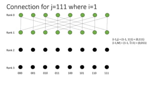 Connection for j=111 where i=1
Rank 0
Rank 1
Rank 2
Rank 3
000 001 010 011 100 101 110 111
(i-1,j) = (1-1, 111) = (0,111)
(i-1,M) = (1-1, 111) = (0,011)
 