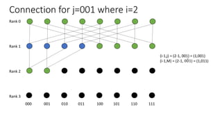 Connection for j=001 where i=2
Rank 0
Rank 1
Rank 2
Rank 3
000 001 010 011 100 101 110 111
(i-1,j) = (2-1, 001) = (1,001)
(i-1,M) = (2-1, 001) = (1,011)
 