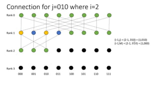 Connection for j=010 where i=2
Rank 0
Rank 1
Rank 2
Rank 3
000 001 010 011 100 101 110 111
(i-1,j) = (2-1, 010) = (1,010)
(i-1,M) = (2-1, 010) = (1,000)
 
