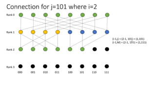 Connection for j=101 where i=2
Rank 0
Rank 1
Rank 2
Rank 3
000 001 010 011 100 101 110 111
(i-1,j) = (2-1, 101) = (1,101)
(i-1,M) = (2-1, 101) = (1,111)
 
