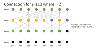 Connection for j=110 where i=2
Rank 0
Rank 1
Rank 2
Rank 3
000 001 010 011 100 101 110 111
(i-1,j) = (2-1, 110) = (1,110)
(i-1,M) = (2-1, 110) = (1,100)
 