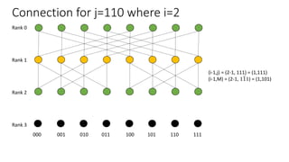 Connection for j=110 where i=2
Rank 0
Rank 1
Rank 2
Rank 3
000 001 010 011 100 101 110 111
(i-1,j) = (2-1, 111) = (1,111)
(i-1,M) = (2-1, 111) = (1,101)
 