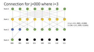 Connection for j=000 where i=3
Rank 0
Rank 1
Rank 2
Rank 3
000 001 010 011 100 101 110 111
(i-1,j) = (3-1, 000) = (2,000)
(i-1,M) = (3-1, 000) = (2,001)
 