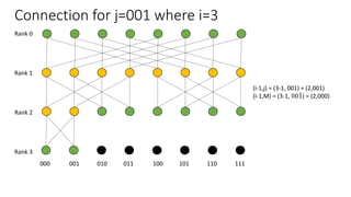 Connection for j=001 where i=3
Rank 0
Rank 1
Rank 2
Rank 3
000 001 010 011 100 101 110 111
(i-1,j) = (3-1, 001) = (2,001)
(i-1,M) = (3-1, 001) = (2,000)
 