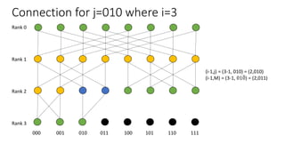 Connection for j=010 where i=3
Rank 0
Rank 1
Rank 2
Rank 3
000 001 010 011 100 101 110 111
(i-1,j) = (3-1, 010) = (2,010)
(i-1,M) = (3-1, 010) = (2,011)
 
