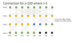 Connection for j=100 where i=3
Rank 0
Rank 1
Rank 2
Rank 3
000 001 010 011 100 101 110 111
(i-1,j) = (3-1, 100) = (2,100)
(i-1,M) = (3-1, 100) = (2,101)
 