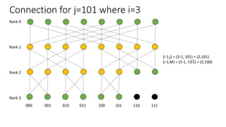 Connection for j=101 where i=3
Rank 0
Rank 1
Rank 2
Rank 3
000 001 010 011 100 101 110 111
(i-1,j) = (3-1, 101) = (2,101)
(i-1,M) = (3-1, 101) = (2,100)
 