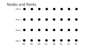 Nodes and Ranks
Rank 0
Rank 1
Rank 2
Rank 3
000 001 010 011 100 101 110 111
 