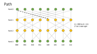 Path
Rank 0
Rank 1
Rank 2
Rank 3
000 001 010 011 100 101 110 111
J1 = 000 to j2 = 111
1st bit 1 take right
 
