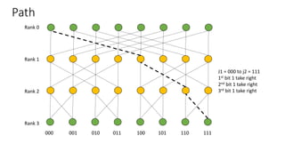 Path
Rank 0
Rank 1
Rank 2
Rank 3
000 001 010 011 100 101 110 111
J1 = 000 to j2 = 111
1st bit 1 take right
2nd bit 1 take right
3rd bit 1 take right
 