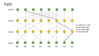 Path
Rank 0
Rank 1
Rank 2
Rank 3
000 001 010 011 100 101 110 111
J1 = 001 to j2 = 110
1st bit 1 take right
2nd bit 1 take right
3rd bit 0 take left
 