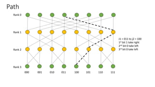 Path
Rank 0
Rank 1
Rank 2
Rank 3
000 001 010 011 100 101 110 111
J1 = 011 to j2 = 100
1st bit 1 take right
2nd bit 0 take left
3rd bit 0 take left
 