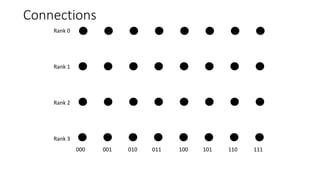 Connections
Rank 0
Rank 1
Rank 2
Rank 3
000 001 010 011 100 101 110 111
 