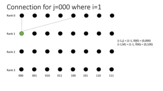 Connection for j=000 where i=1
Rank 0
Rank 1
Rank 2
Rank 3
000 001 010 011 100 101 110 111
(i-1,j) = (1-1, 000) = (0,000)
(i-1,M) = (1-1, 000) = (0,100)
 