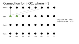 Connection for j=001 where i=1
Rank 0
Rank 1
Rank 2
Rank 3
000 001 010 011 100 101 110 111
(i-1,j) = (1-1, 001) = (0,001)
(i-1,M) = (1-1, 001) = (0,101)
 
