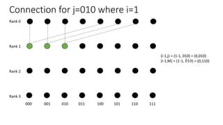Connection for j=010 where i=1
Rank 0
Rank 1
Rank 2
Rank 3
000 001 010 011 100 101 110 111
(i-1,j) = (1-1, 010) = (0,010)
(i-1,M) = (1-1, 010) = (0,110)
 