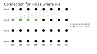 Connection for j=011 where i=1
Rank 0
Rank 1
Rank 2
Rank 3
000 001 010 011 100 101 110 111
(i-1,j) = (1-1, 011) = (0,011)
(i-1,M) = (1-1, 011) = (0,111)
 