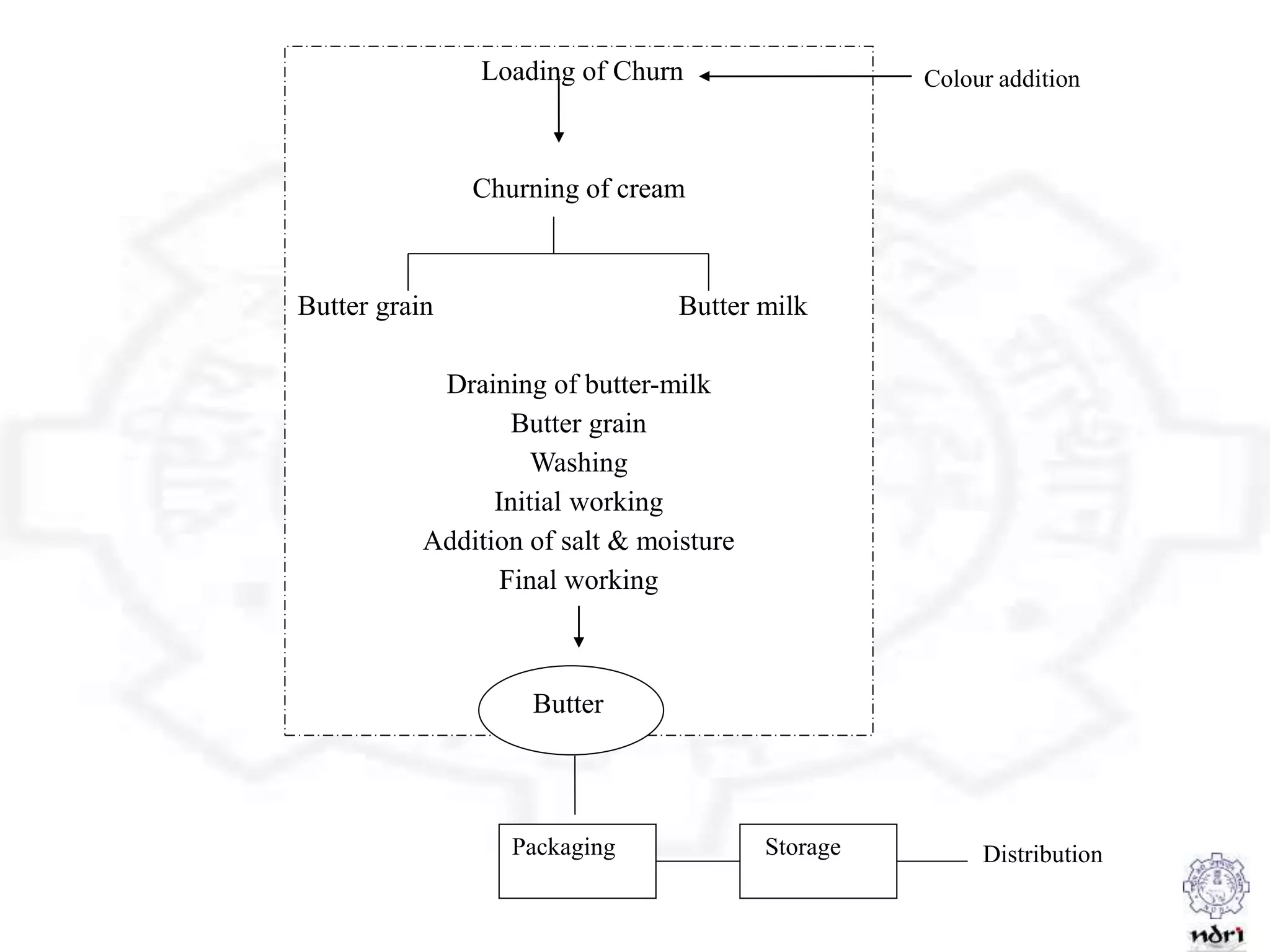 Loading of Churn
Churning of cream
Butter grain Butter milk
Draining of butter-milk
Butter grain
Washing
Initial working
Addition of salt & moisture
Final working
Butter
Packaging
Colour addition
DistributionStorage
 