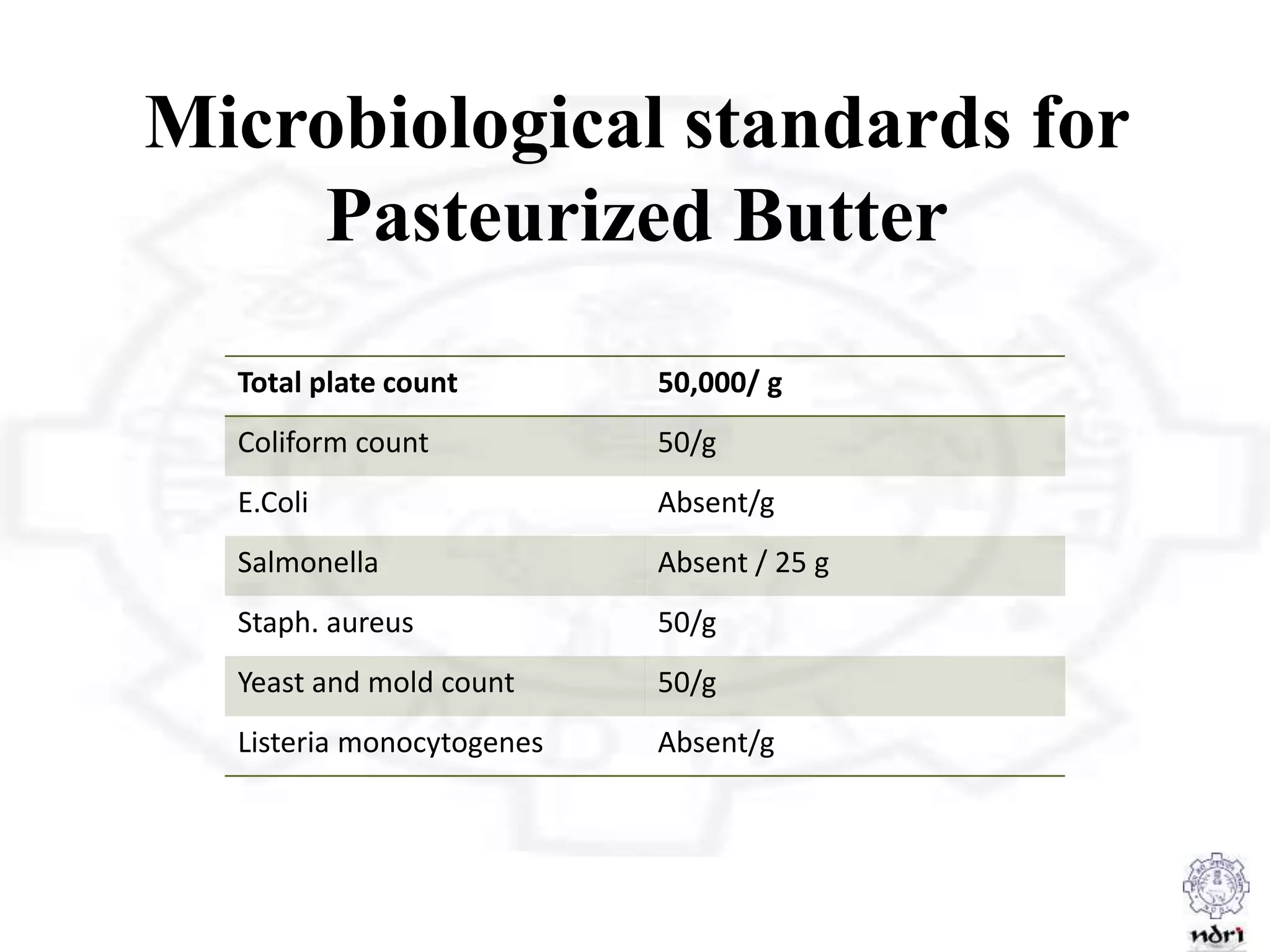 Total plate count 50,000/ g
Coliform count 50/g
E.Coli Absent/g
Salmonella Absent / 25 g
Staph. aureus 50/g
Yeast and mold count 50/g
Listeria monocytogenes Absent/g
Microbiological standards for
Pasteurized Butter
 