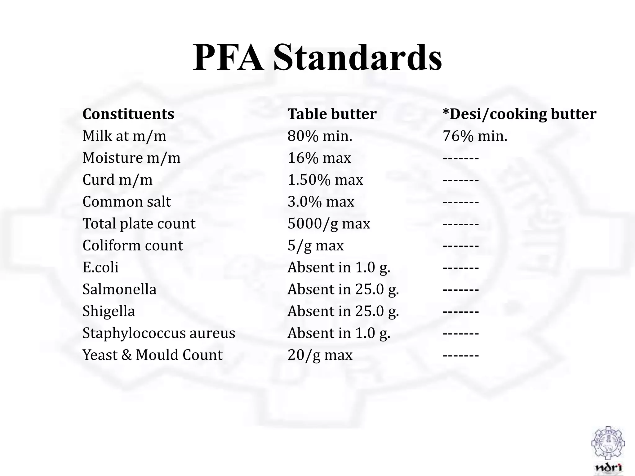 PFA Standards
Constituents Table butter *Desi/cooking butter
Milk at m/m 80% min. 76% min.
Moisture m/m 16% max -------
Curd m/m 1.50% max -------
Common salt 3.0% max -------
Total plate count 5000/g max -------
Coliform count 5/g max -------
E.coli Absent in 1.0 g. -------
Salmonella Absent in 25.0 g. -------
Shigella Absent in 25.0 g. -------
Staphylococcus aureus Absent in 1.0 g. -------
Yeast & Mould Count 20/g max -------
 
