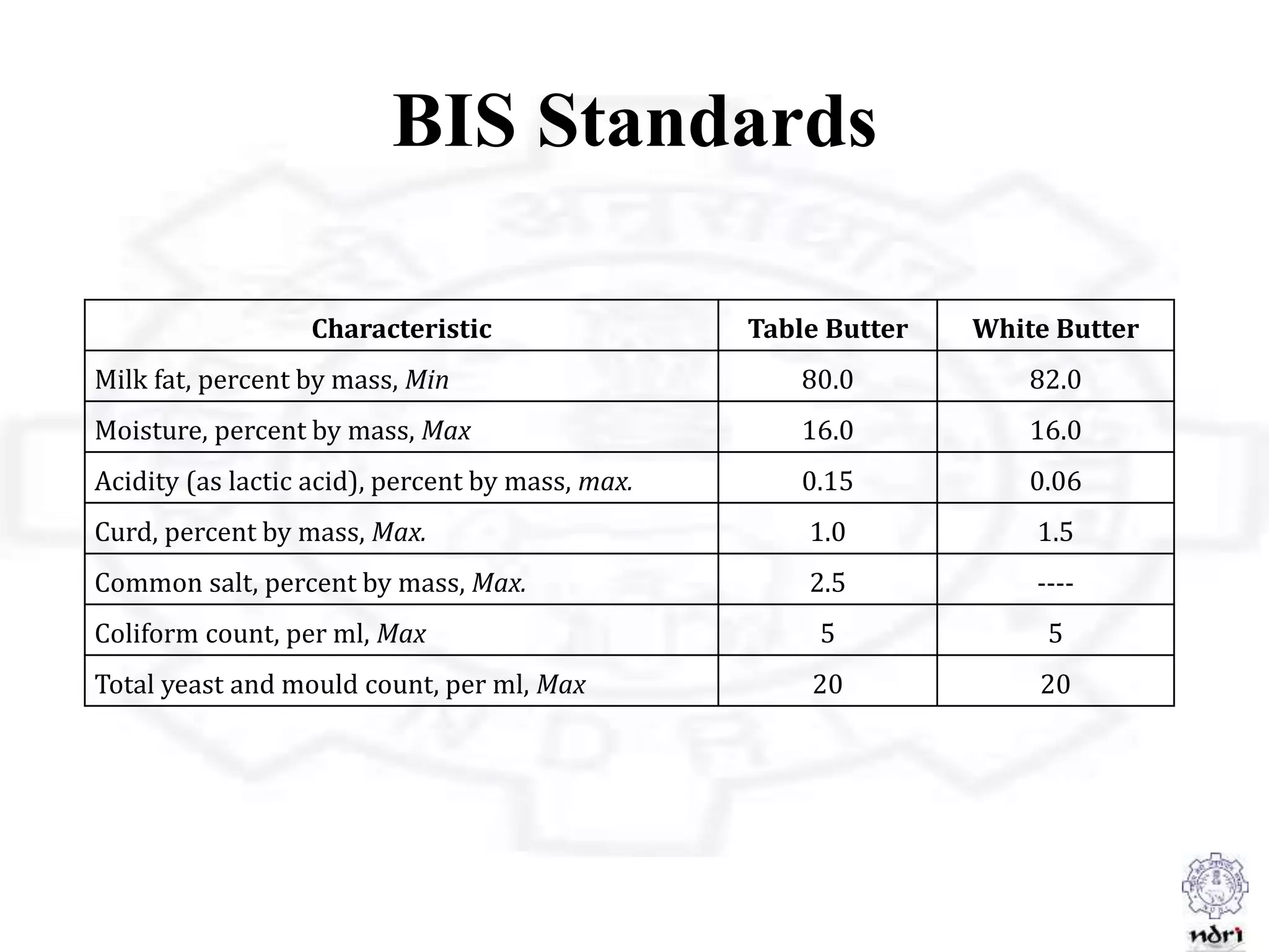 BIS Standards
Characteristic Table Butter White Butter
Milk fat, percent by mass, Min 80.0 82.0
Moisture, percent by mass, Max 16.0 16.0
Acidity (as lactic acid), percent by mass, max. 0.15 0.06
Curd, percent by mass, Max. 1.0 1.5
Common salt, percent by mass, Max. 2.5 ----
Coliform count, per ml, Max 5 5
Total yeast and mould count, per ml, Max 20 20
 